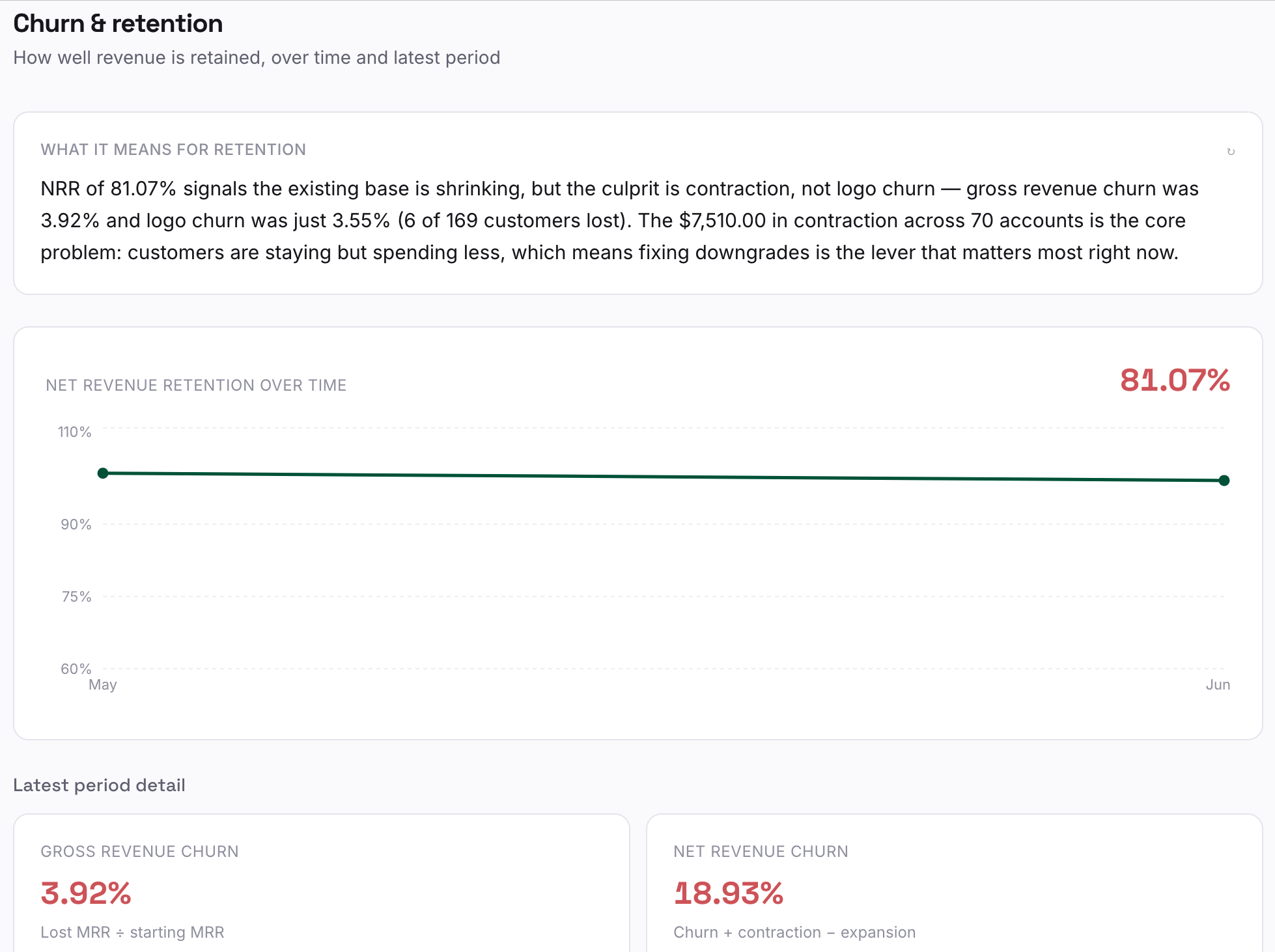 Recensa churn view with NRR line, rate cards, and a named-accounts table