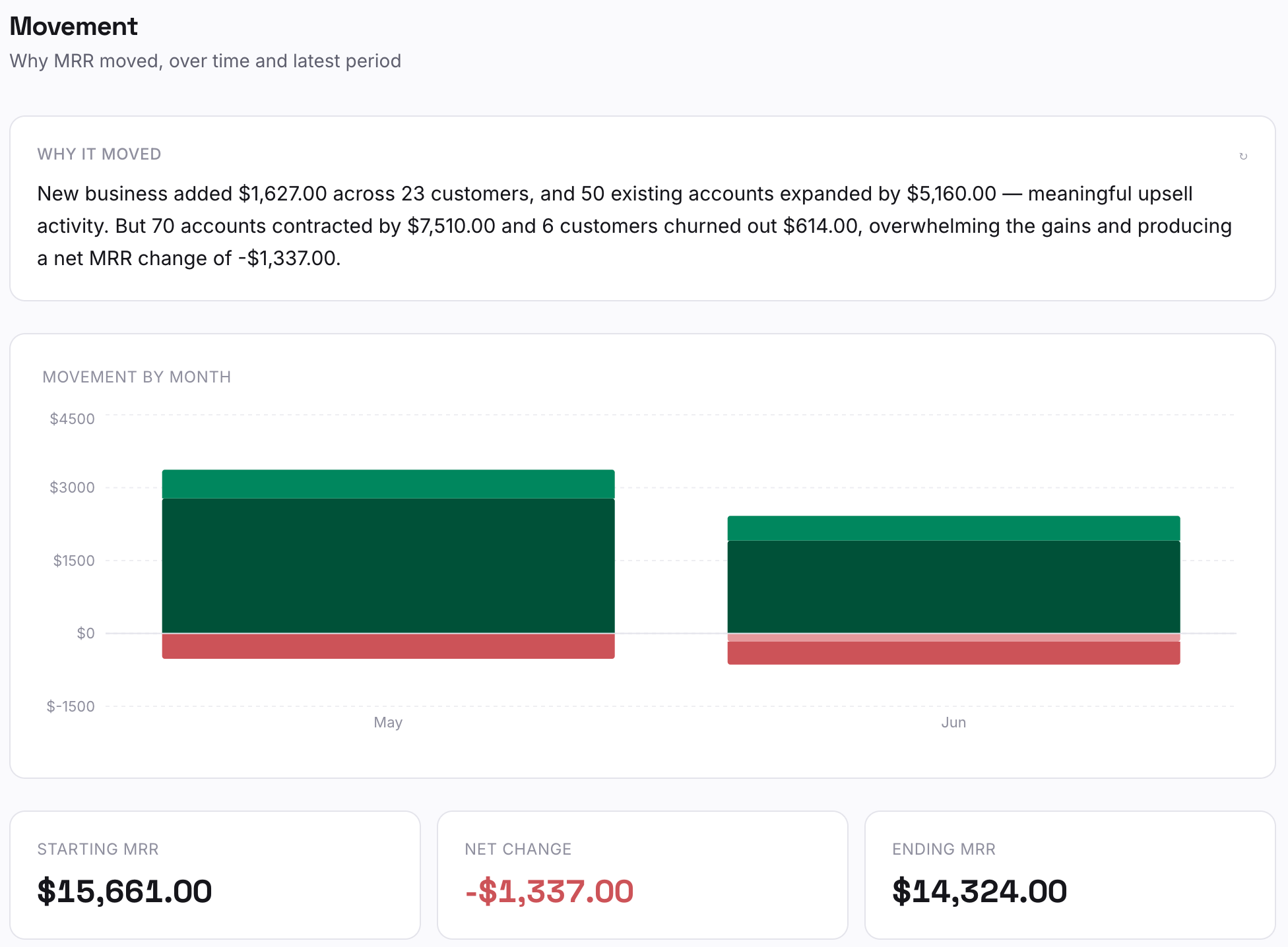 Recensa movement view with a stacked-bar waterfall of revenue changes