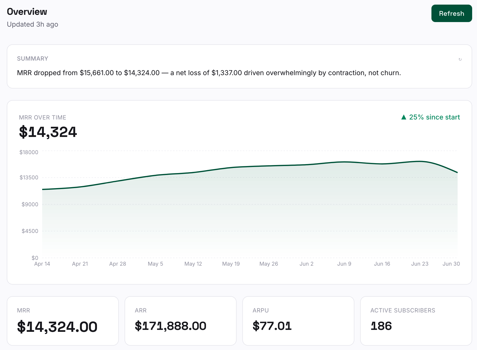 Recensa overview with MRR trend, metric cards, and a written summary