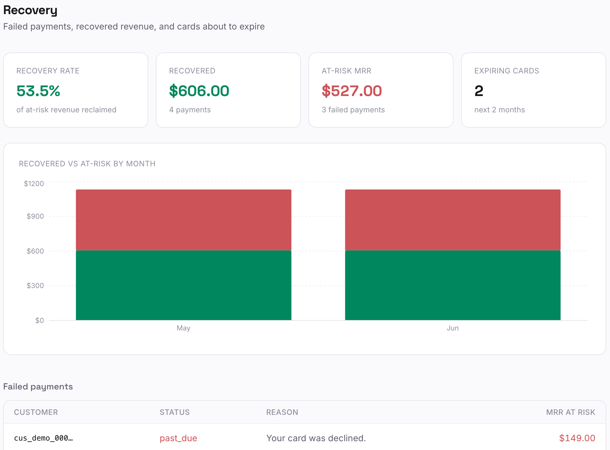 Recensa recovery view with failed and recovered payment tables